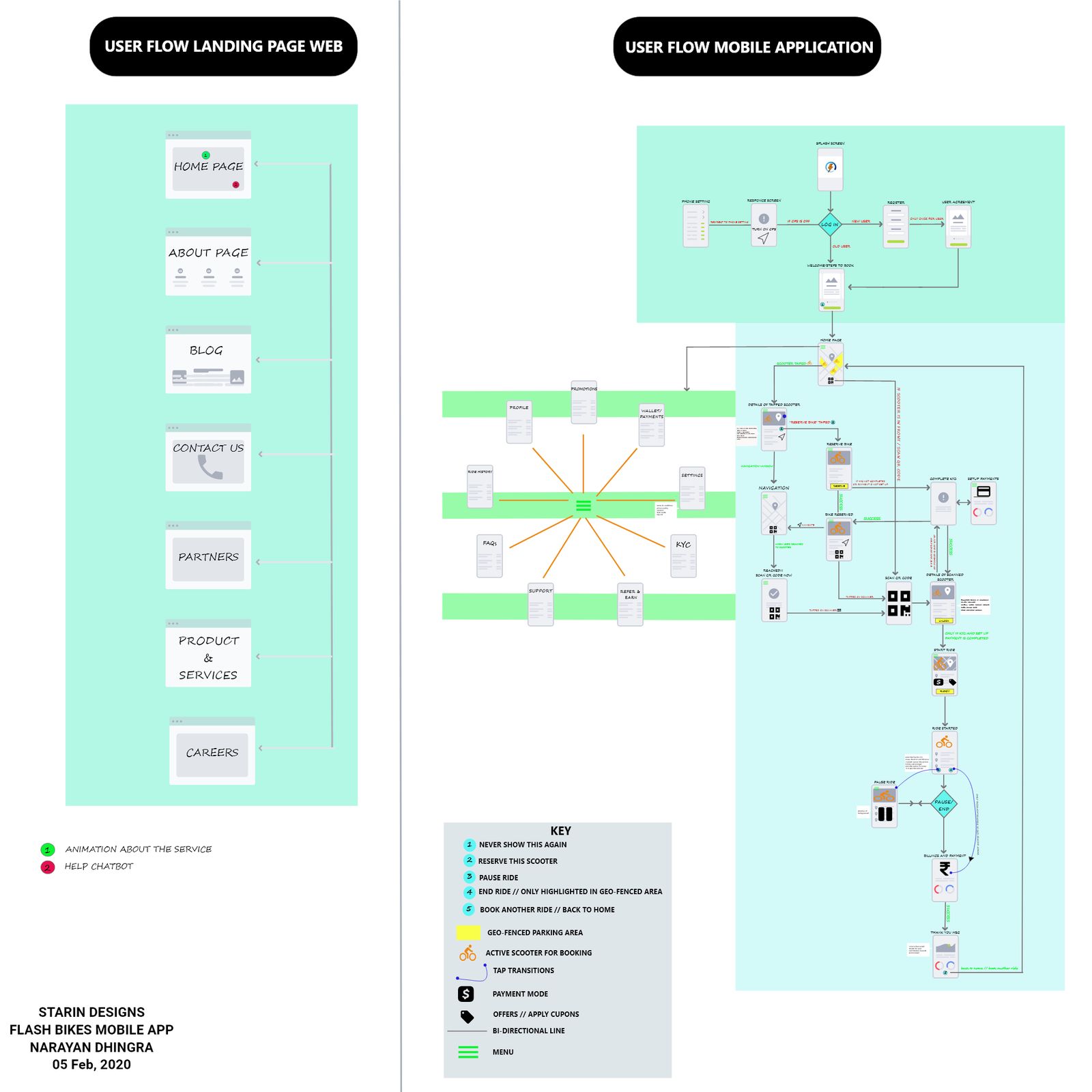 Flash Bikes user flow for the landing page and the mobile app, February 2020